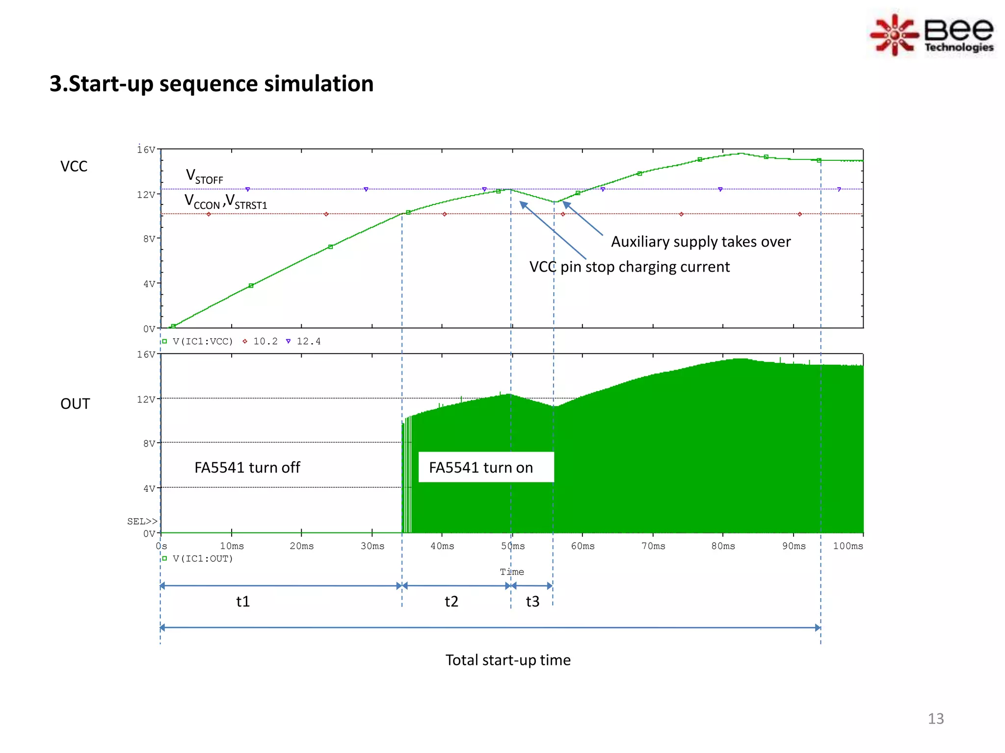 3.Start-up sequence simulation
Time
0s 10ms 20ms 30ms 40ms 50ms 60ms 70ms 80ms 90ms 100ms
V(IC1:OUT)
0V
4V
8V
12V
16V
SEL>>
V(IC1:VCC) 10.2 12.4
0V
4V
8V
12V
16V
VSTOFF
VCCON ,VSTRST1
VCC pin stop charging current
Auxiliary supply takes over
FA5541 turn onFA5541 turn off
t1 t2 t3
Total start-up time
VCC
OUT
13
 