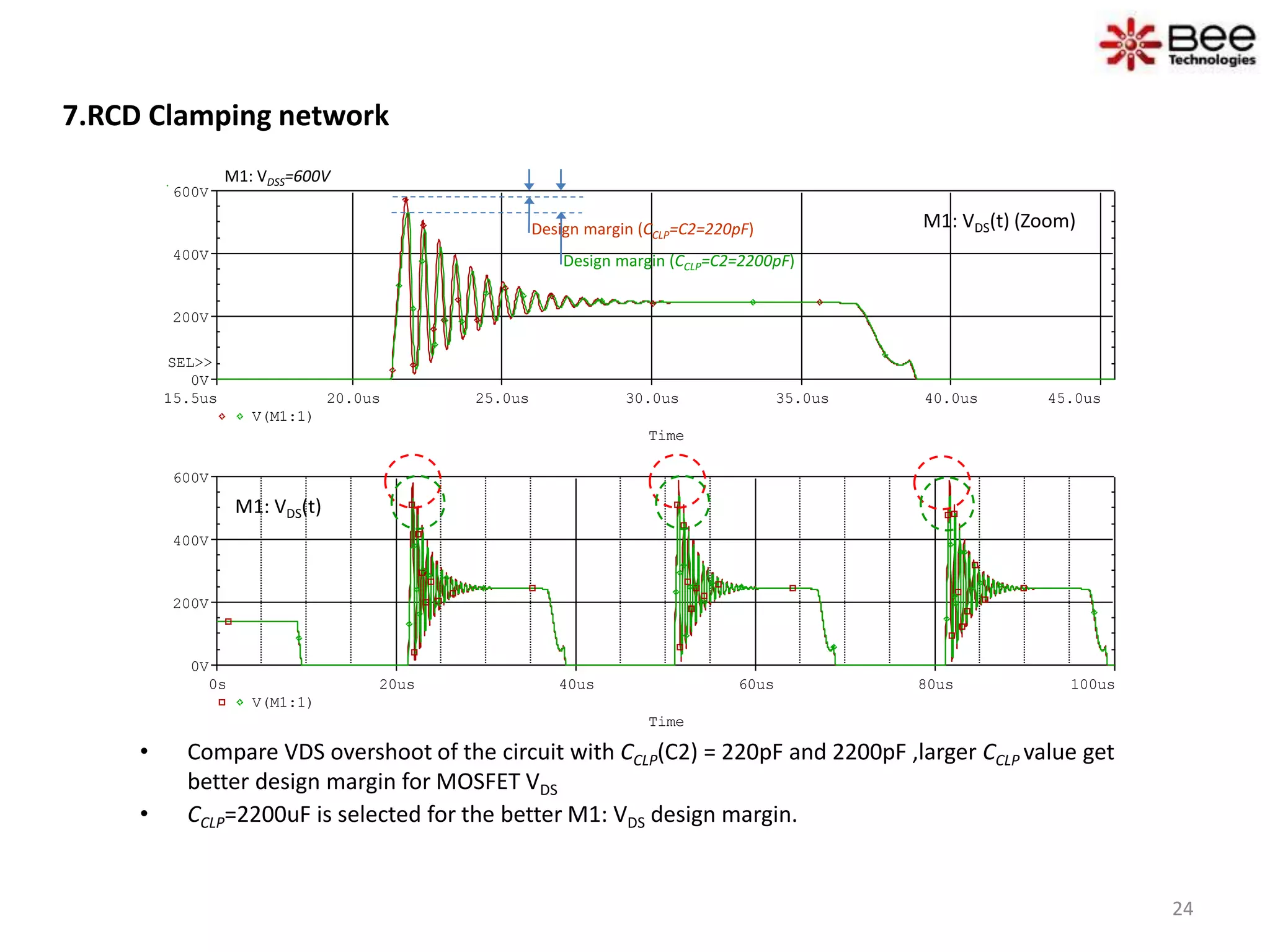 7.RCD Clamping network
Time
0s 20us 40us 60us 80us 100us
V(M1:1)
0V
200V
400V
600V
Time
20.0us 25.0us 30.0us 35.0us 40.0us 45.0us15.5us
V(M1:1)
0V
200V
400V
600V
SEL>>
• Compare VDS overshoot of the circuit with CCLP(C2) = 220pF and 2200pF ,larger CCLP value get
better design margin for MOSFET VDS
• CCLP=2200uF is selected for the better M1: VDS design margin.
M1: VDS(t)
Design margin (CCLP=C2=2200pF)
M1: VDSS=600V
Design margin (CCLP=C2=220pF) M1: VDS(t) (Zoom)
24
 