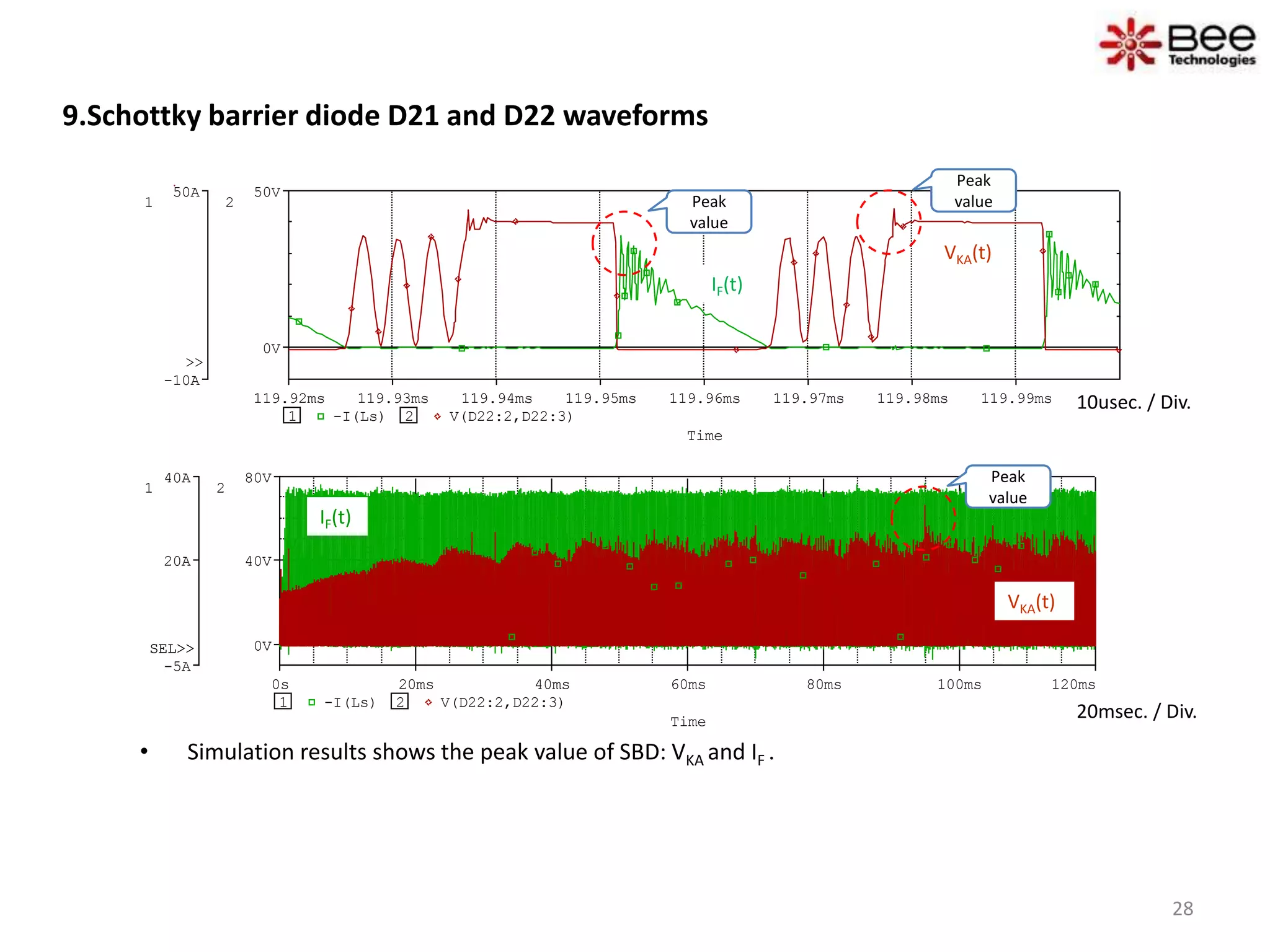 9.Schottky barrier diode D21 and D22 waveforms
Time
0s 20ms 40ms 60ms 80ms 100ms 120ms
1 -I(Ls) 2 V(D22:2,D22:3)
20A
40A
-5A
1
SEL>> 0V
40V
80V
2
SEL>>
Time
119.92ms 119.93ms 119.94ms 119.95ms 119.96ms 119.97ms 119.98ms 119.99ms
1 -I(Ls) 2 V(D22:2,D22:3)
50A
-10A
1
>>
0V
50V
2
• Simulation results shows the peak value of SBD: VKA and IF .
10usec. / Div.
IF(t)
VKA(t)
IF(t)
VKA(t)
20msec. / Div.
Peak
value
Peak
valuePeak
value
28
 