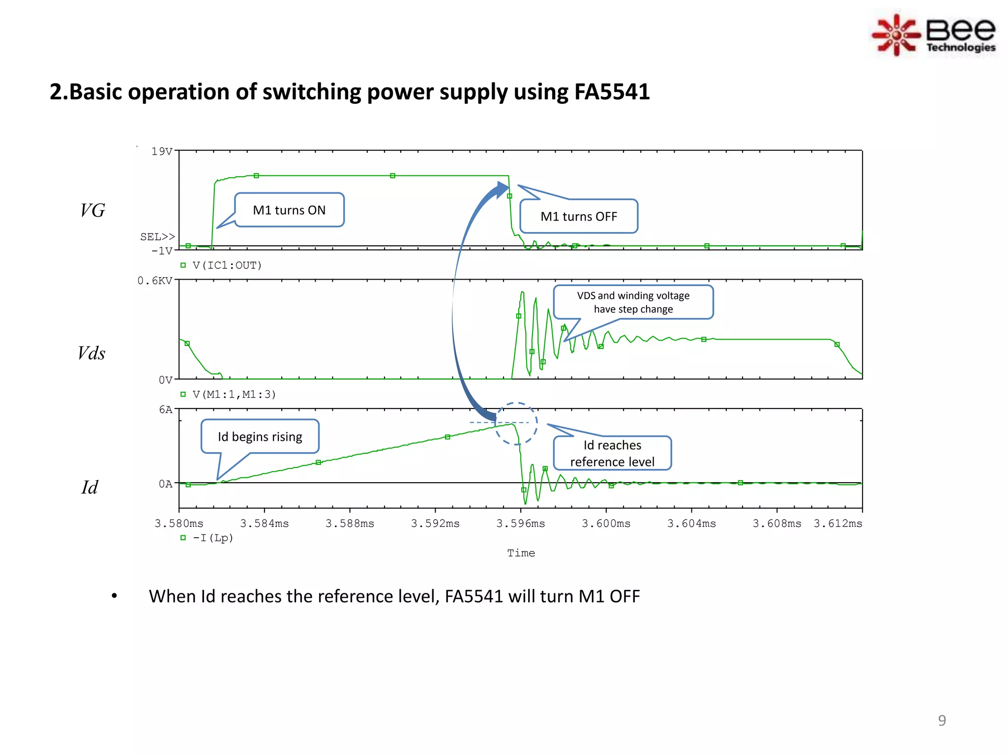 2.Basic operation of switching power supply using FA5541
Time
3.580ms 3.584ms 3.588ms 3.592ms 3.596ms 3.600ms 3.604ms 3.608ms 3.612ms
-I(Lp)
0A
6A
V(M1:1,M1:3)
0V
0.6KV
V(IC1:OUT)
-1V
19V
SEL>>
• When Id reaches the reference level, FA5541 will turn M1 OFF
Id
Vds
VG
Id begins rising
M1 turns ON
Id reaches
reference level
M1 turns OFF
VDS and winding voltage
have step change
9
 