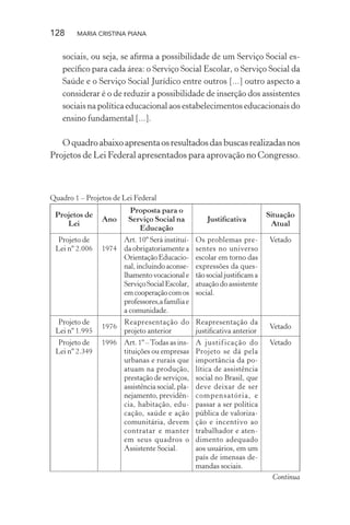 128 MARIA CRISTINA PIANA
sociais, ou seja, se aﬁrma a possibilidade de um Serviço Social es-
pecíﬁco para cada área: o Serviço Social Escolar, o Serviço Social da
Saúde e o Serviço Social Jurídico entre outros [...] outro aspecto a
considerar é o de reduzir a possibilidade de inserção dos assistentes
sociais na política educacional aos estabelecimentos educacionais do
ensino fundamental [...].
Oquadroabaixoapresentaosresultadosdasbuscasrealizadasnos
Projetos de Lei Federal apresentados para aprovação no Congresso.
Quadro 1 – Projetos de Lei Federal
Projetos de
Lei
Ano
Proposta para o
Serviço Social na
Educação
Justiﬁcativa
Situação
Atual
Projeto de
Lei nº 2.006 1974
Art. 10º Será instituí-
da obrigatoriamente a
OrientaçãoEducacio-
nal, incluindo aconse-
lhamentovocacionale
ServiçoSocialEscolar,
emcooperaçãocomos
professores,afamíliae
a comunidade.
Os problemas pre-
sentes no universo
escolar em torno das
expressões da ques-
tão social justiﬁcam a
atuação do assistente
social.
Vetado
Projeto de
Lei nº 1.995
1976
Reapresentação do
projeto anterior
Reapresentação da
justiﬁcativa anterior
Vetado
Projeto de
Lei nº 2.349
1996 Art. 1º –Todas as ins-
tituições ou empresas
urbanas e rurais que
atuam na produção,
prestação de serviços,
assistência social, pla-
nejamento, previdên-
cia, habitação, edu-
cação, saúde e ação
comunitária, devem
contratar e manter
em seus quadros o
Assistente Social.
A justificação do
Projeto se dá pela
importância da po-
lítica de assistência
social no Brasil, que
deve deixar de ser
compensatória, e
passar a ser política
pública de valoriza-
ção e incentivo ao
trabalhador e aten-
dimento adequado
aos usuários, em um
país de imensas de-
mandas sociais.
Vetado
Continua
 
