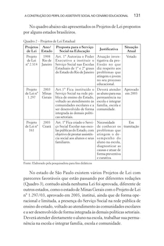 A CONSTRUÇÃO DO PERFIL DO ASSISTENTE SOCIAL NO CENÁRIO EDUCACIONAL 131
No quadro abaixo são apresentados os Projetos de Lei propostos
por alguns estados brasileiros.
Quadro 2 – Projetos de Lei Estadual
Projetos
de Lei
Ano/
Estado
Proposta para o Serviço
Social na Educação
Justiﬁcativa
Situação
Atual
Projeto
de Lei
nº 2.514
1998
Rio de
Janeiro
Art. 1º Autoriza o Poder
Executivo a instituir o
Serviço Social nas Escolas
Estaduais de 1º e 2º graus
do Estado do Rio de Janeiro
Atuação inves-
tigativa da pro-
fissão no que
diz respeito aos
problemas que
atingem o jovem
no seu processo
educacional.
Vetado
Projeto
de Lei nº
1.297
2003
Minas
Gerais
Art.1º Fica instituído o
Serviço Social na rede pú-
blica de ensino do Estado,
voltado ao atendimento às
comunidades escolares e a
ser desenvolvido de forma
integrada às demais políti-
cas setoriais.
Deverá atender
ao aluno para sua
permanência na
escola e integrar
família, escola e
comunidade.
Aprovado
em 2005
Projeto
de Lei nº
161
2005
Ceará
Art. 1º Fica criado o Servi-
ço Social Escolar nas esco-
las públicas do Estado, com
objetivo de prestar assistên-
cia social aos alunos e seus
familiares.
Necessidade
de conhecer os
problemas que
atingem o de-
sempenho do
aluno na escola,
diagnosticar as
causas e atuar de
formapreventiva
e curativa.
Em
tramitação
Fonte: Elaborado pela pesquisadora para ﬁns didáticos
No estado de São Paulo existem vários Projetos de Lei com
pareceres favoráveis que estão passando por diferentes redações
(Quadro 3), contudo ainda nenhuma Lei foi aprovada, diferente de
outros estados, como o estado de Minas Gerais com o Projeto de Lei
nº 1.297/03, aprovado em 2005, institui, ainda que de forma ope-
racional e limitada, a presença do Serviço Social na rede pública de
ensino do estado, voltado ao atendimento às comunidades escolares
e a ser desenvolvido de forma integrada às demais políticas setoriais.
Deverá atender diretamente o aluno na escola, trabalhar sua perma-
nência na escola e integrar família, escola e comunidade.
 