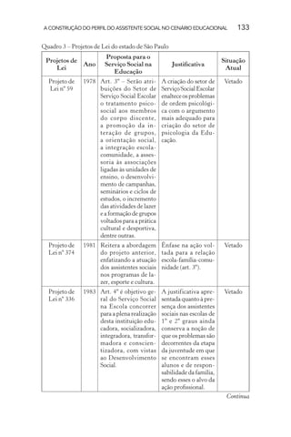 A CONSTRUÇÃO DO PERFIL DO ASSISTENTE SOCIAL NO CENÁRIO EDUCACIONAL 133
Quadro 3 – Projetos de Lei do estado de São Paulo
Projetos de
Lei
Ano
Proposta para o
Serviço Social na
Educação
Justiﬁcativa
Situação
Atual
Projeto de
Lei nº 59
1978 Art. 3º – Serão atri-
buições do Setor de
Serviço Social Escolar
o tratamento psico-
social aos membros
do corpo discente,
a promoção da in-
teração de grupos,
a orientação social,
a integração escola-
comunidade, a asses-
soria às associações
ligadas às unidades de
ensino, o desenvolvi-
mento de campanhas,
seminários e ciclos de
estudos, o incremento
das atividades de lazer
e a formação de grupos
voltados para a prática
cultural e desportiva,
dentre outras.
A criação do setor de
Serviço Social Escolar
enalteceosproblemas
de ordem psicológi-
ca com o argumento
mais adequado para
criação do setor de
psicologia da Edu-
cação.
Vetado
Projeto de
Lei nº 374
1981 Reitera a abordagem
do projeto anterior,
enfatizando a atuação
dos assistentes sociais
nos programas de la-
zer, esporte e cultura.
Ênfase na ação vol-
tada para a relação
escola-família-comu-
nidade (art. 3º).
Vetado
Projeto de
Lei nº 336
1983 Art. 4º é objetivo ge-
ral do Serviço Social
na Escola concorrer
para a plena realização
desta instituição edu-
cadora, socializadora,
integradora, transfor-
madora e conscien-
tizadora, com vistas
ao Desenvolvimento
Social.
A justificativa apre-
sentada quanto à pre-
sença dos assistentes
sociais nas escolas de
1º e 2º graus ainda
conserva a noção de
que os problemas são
decorrentes da etapa
da juventude em que
se encontram esses
alunos e de respon-
sabilidade da família,
sendo esses o alvo da
ação proﬁssional.
Vetado
Continua
 