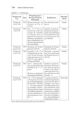 134 MARIA CRISTINA PIANA
Quadro 3 – Continuação
Projetos de
Lei
Ano
Proposta para o
Serviço Social na
Educação
Justiﬁcativa
Situação
Atual
Projeto de
Lei nº 268
1983 Reapresentação do
Projeto de Lei nº
374/81
Sua relevância justi-
ﬁca-se.
Vetado
Projeto de
Lei nº 09
1984 Art. 2º O Serviço
Social tem como seu
campo de trabalho
as relações entre os
agentes do processo
educativo: estudantes,
pais, trabalhadores da
escola e representantes
da comunidade.
Justifica-se pela im-
portância da partici-
pação da população
nas políticas sociais
na perspectiva de
seus direitos.
Vetado
Projeto de
Lei nº 517
1987 Reedição do Projeto
de Lei nº 336/83
Reedição do Projeto
de Lei nº 336/83
Vetado
Projeto de
Lei nº 442
1995 Segundo o art. 2º as
competências do Ser-
viço Social Escolar
estão previstas na Lei
8662/93 que regula-
menta a proﬁssão.
Mantém a mesma
base de justificação
do Projeto de Lei nº
336/83.
Vetado
Projeto de
Lei nº 925
2003 Art.1º – Institui o Ser-
viço social nas Escolas
Estaduais de 1º e 2º
graus.
Reitera as propostas
dosprojetosanteriores.
Justifica-se pela im-
portância da forma-
ção educacional da
criança e do adoles-
cente que não se rea-
liza somente na sala
de aula [...].
Vetado
Projeto de
Lei nº 1119
2003 Art. 1º Fica instituído
o Programa Escolar
de Acompanhamento
Domiciliar. (PEAD)
[...] na rede estadual,
no combate à depen-
dência química e sanar
osproblemasdomésti-
cos que interferem no
aproveitamento esco-
lar [...].
A equipe profissio-
nal deverá aprimorar
o processo de apren-
dizagem, por meio
da melhoria das rela-
ções familiares (não
determina a equipe
proﬁssional, justiﬁca
que será utilizado o
concurso de pedago-
gos, psicopedagogos
e assistentes sociais.
Aprovado
Fonte: Elaborado pela pesquisadora para ﬁns didáticos
 