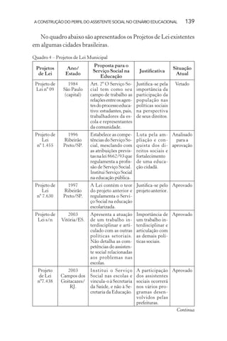 A CONSTRUÇÃO DO PERFIL DO ASSISTENTE SOCIAL NO CENÁRIO EDUCACIONAL 139
No quadro abaixo são apresentados os Projetos de Lei existentes
em algumas cidades brasileiras.
Quadro 4 – Projetos de Lei Municipal
Projetos
de Lei
Ano/
Estado
Proposta para o
Serviço Social na
Educação
Justiﬁcativa
Situação
Atual
Projeto de
Lei nº 09
1984
São Paulo
(capital)
Art. 2º O Serviço So-
cial tem como seu
campo de trabalho as
relaçõesentreosagen-
tesdoprocessoeduca-
tivo: estudantes, pais,
trabalhadores da es-
cola e representantes
da comunidade.
Justiﬁca-se pela
importância da
participação da
população nas
políticas sociais
na perspectiva
de seus direitos.
Vetado
Projeto de
Lei
nº 1.455
1996
Ribeirão
Preto/SP.
Estabelece as compe-
tências do Serviço So-
cial, mesclando com
as atribuições previs-
tas na lei 8662/93 que
regulamenta a proﬁs-
são de Serviço Social.
Institui Serviço Social
na educação pública.
Luta pela am-
pliação e con-
quista dos di-
reitos sociais e
fortalecimento
de uma educa-
ção cidadã.
Analisado
para a
aprovação
Projeto de
Lei
nº 7.630
1997
Ribeirão
Preto/SP.
A Lei contém o teor
do projeto anterior e
regulamenta o Servi-
ço Social na educação
escolarizada.
Justiﬁca-se pelo
projeto anterior.
Aprovado
Projeto de
Lei s/n
2003
Vitória/ES.
Apresenta a atuação
de um trabalho in-
terdisciplinar e arti-
culado com as outras
políticas setoriais.
Não detalha as com-
petências do assisten-
te social relacionadas
aos problemas nas
escolas.
Importância de
um trabalho in-
terdisciplinar e
articulação com
as demais polí-
ticas sociais.
Aprovado
Projeto
de Lei
nº7.438
2003
Campos dos
Goitacazes/
RJ.
Institui o Serviço
Social nas escolas e
vincula-o à Secretaria
da Saúde, e não à Se-
cretaria da Educação.
A participação
dos assistentes
sociais ocorrerá
nos vários pro-
gramas desen-
volvidos pelas
prefeituras.
Aprovado
Continua
 
