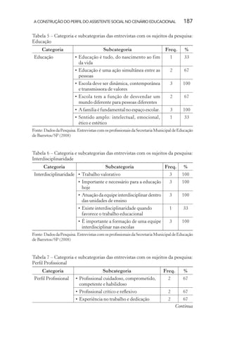 A CONSTRUÇÃO DO PERFIL DO ASSISTENTE SOCIAL NO CENÁRIO EDUCACIONAL 187
Tabela 5 – Categoria e subcategorias das entrevistas com os sujeitos da pesquisa:
Educação
Categoria Subcategoria Freq. %
Educação • Educação é tudo, do nascimento ao fim
da vida
1 33
• Educação é uma ação simultânea entre as
pessoas
2 67
• Escola deve ser dinâmica, contemporânea
e transmissora de valores
3 100
• Escola tem a função de desvendar um
mundo diferente para pessoas diferentes
2 67
• A família é fundamental no espaço escolar. 3 100
• Sentido amplo: intelectual, emocional,
ético e estético
1 33
Fonte:DadosdaPesquisa.EntrevistascomosproﬁssionaisdaSecretariaMunicipaldeEducação
de Barretos/SP (2008)
Tabela 6 – Categoria e subcategorias das entrevistas com os sujeitos da pesquisa:
Interdisciplinaridade
Categoria Subcategoria Freq. %
Interdisciplinaridade • Trabalho valorativo 3 100
• Importante e necessário para a educação
hoje
3 100
• Atuação da equipe interdisciplinar dentro
das unidades de ensino
3 100
• Existe interdisciplinaridade quando
favorece o trabalho educacional
1 33
• É importante a formação de uma equipe
interdisciplinar nas escolas
3 100
Fonte:DadosdaPesquisa.EntrevistascomosproﬁssionaisdaSecretariaMunicipaldeEducação
de Barretos/SP (2008)
Tabela 7 – Categoria e subcategorias das entrevistas com os sujeitos da pesquisa:
Perﬁl Proﬁssional
Categoria Subcategoria Freq. %
Perﬁl Proﬁssional • Proﬁssional cuidadoso, comprometido,
competente e habilidoso
2 67
• Proﬁssional crítico e reﬂexivo 2 67
• Experiência no trabalho e dedicação 2 67
Continua
 