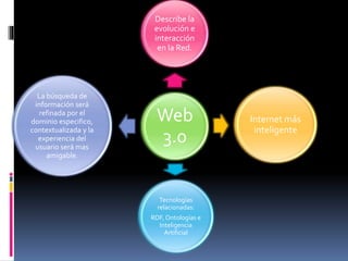 Web
3.0
Describe la
evolución e
interacción
en la Red.
Internet más
inteligente
Tecnologías
relacionadas:
RDF, Ontologías e
Inteligencia
Artificial
La búsqueda de
información será
refinada por el
dominio especifico,
contextualizada y la
experiencia del
usuario será mas
amigable.
 