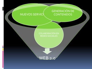 WEB 2.0
COLABORACIÓN EN
REDES SOCIALES
NUEVOS SERVICIOS
GENERACIÓN DE
CONTENIDOS
 