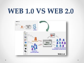 WEB 1.0 VS WEB 2.0
 