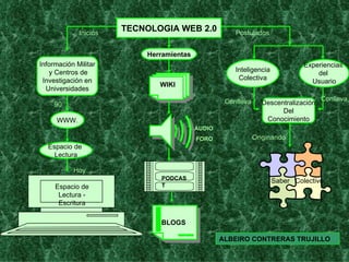 TECNOLOGIA WEB 2.0 Inicios Información Militar y Centros de Investigación en  Universidades WWW. 90´ Espacio de  Lectura Espacio de Lectura - Escritura Hoy Experiencias  del  Usuario Inteligencia Colectiva Descentralización Del Conocimiento Saber  Colectivo Conlleva Conlleva Originando Herramientas WIKI AUDIO FORO PODCAST BLOGS ALBEIRO CONTRERAS TRUJILLO Postulados 