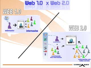 WEB 1.0 WEB 2.0 