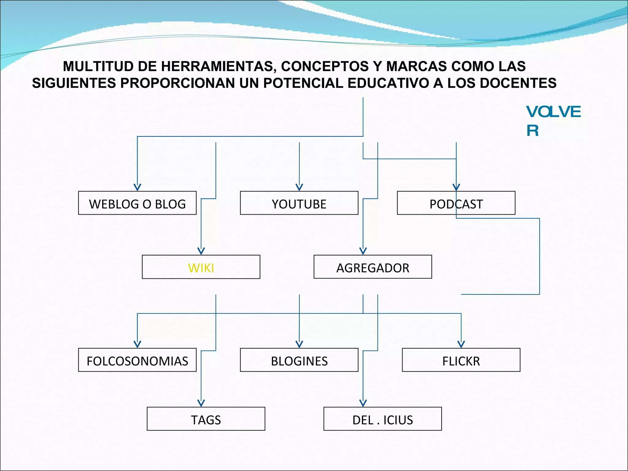 WEBLOG O BLOG WIKI YOUTUBE AGREGADOR PODCAST FOLCOSONOMIAS TAGS BLOGINES DEL . ICIUS FLICKR VOLVER MULTITUD DE HERRAMIENTAS, CONCEPTOS Y MARCAS COMO LAS SIGUIENTES PROPORCIONAN UN POTENCIAL EDUCATIVO A LOS DOCENTES 