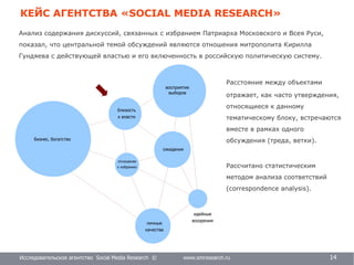 Исследовательское агентство Social Media Research www.smresearch.ru 13
восприятие
выборов
личные
качества
бизнес, богатство
ожидания
близость
к власти
идейные
воззрения
Расстояние между объектами
отражает, как часто утверждения,
относящиеся к данному
тематическому блоку, встречаются
вместе в рамках одного
обсуждения (треда, ветки).
Рассчитано статистическим
методом анализа соответствий
(correspondence analysis).
КЕЙС АГЕНТСТВА «SOCIAL MEDIA RESEARCH»
Анализ содержания дискуссий, связанных с избранием Патриарха Московского и Всея Руси,
показал, что центральной темой обсуждений являются отношения митрополита Кирилла
Гундяева с действующей властью и его включенность в российскую политическую систему.
отношение
к избранию
Исследовательское агентство Social Media Research © www.smresearch.ru 14
 