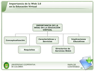 Importancia de la Web 2.0 en la Educación Virtual IMPORTANCIA DE LA  WEB2 EN LA EDUCACIÓN  VIRTUAL Directorios de  Servicios Web2 Requisitos Implicaciones  Educativas Características y  Servicios Conceptualización 