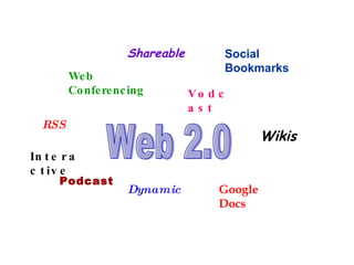 Web 2.0 Blogs Google Docs Podcast RSS Dynamic Interactive Shareable  Social Bookmarks Vodcast Web Conferencing Wikis 