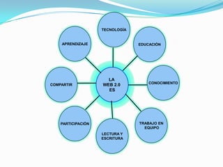 TECNOLOGÍAAPRENDIZAJEEDUCACIÓNCONOCIMIENTOLA WEB 2.0 ESCOMPARTIRPARTICIPACIÓNTRABAJO EN EQUIPOLECTURA YESCRITURA