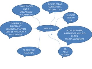 WEB 2.0 LECTURA ESCRITURA BLOG, BITACORA, AGREGADOR,WIKI,BLOGLINES, RSS,FOLCSONOMIAS DINAMICO, ALTA INTERACTIVIDAD BUSCAR,CREAR, COMPARTIR E INTERACTUAR COMPUTACION UNO A UNO,ACCESO INALAMBRICO “  ENSEÑAR”ES MODELAR Y DEMOSTRAR,”APRENDER” ES PRACTICAR Y REFLEXIONAR. SE APRENDE HACIENDO 