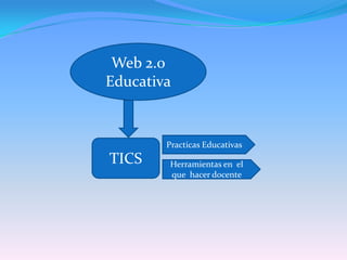 Web 2.0 Educativa Practicas Educativas  TICS Herramientas en  el que  hacer docente 