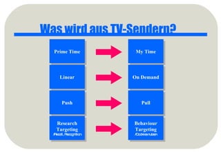 Was wird aus TV-Sendern? Prime Time My Time Linear On Demand Push Pull Research Targeting /Recall, Recognition Behaviour Targeting /Cookies nutzen 