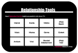 Relationship-Tools Neuer  Relationship-Tool-Mix  besteht aus wesentlich mehr als nur TV: + Old-School  Media (TV, Print) Ambient Music Internet Viral Movies Events Branded Entertainment Games Mobile (Paid) VoD Content (Paid) Search 
