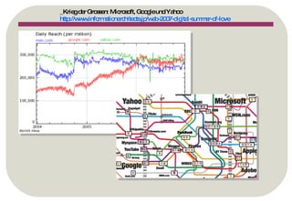 _Krieg der Grossen: Microsoft, Google und Yahoo  http://www.informationarchitects.jp/web-2007-digital-summer-of-love   