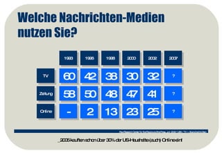 TV Zeitung Online 1993 1996 1998 2000 2002 2007 60 42 38 30 32 ? 58 50 48 47 41 ? - 2 13 23 25 ? Welche Nachrichten-Medien  nutzen Sie? _2005 kauften schon über 30% der US-Haushalte (auch) Online ein! Pew Research Center for the People and the Press, Juni 2002 / USA / TV = Abendnachrichten 