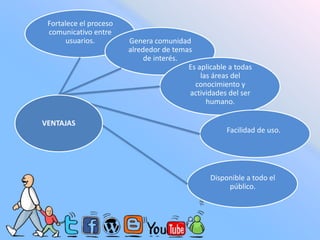 Facilidad de uso.Fortalece el proceso comunicativo entre usuarios.Genera comunidad alrededor de temas de interés.Es aplicable a todas las áreas del conocimiento y actividades del ser humano.Disponible a todo el público.VENTAJAS