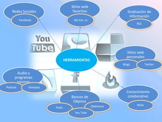Redes SocialesSitios web favoritosFacebookdel.icio. usSindicación de informaciónRSSSitios web personalesBlogsConocimiento colaborativoWikisBancos de ObjetosFlickrSlideshareYouTubeAudio y programas sonorosPodcastTwitterVoxopopHERRAMIENTAS