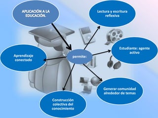 APLICACIÓN A LA EDUCACIÓN.Aprendizaje conectadoGenerar comunidad alrededor de temasEstudiante: agente activoConstrucción colectiva del conocimientoLectura y escritura reflexivapermite: