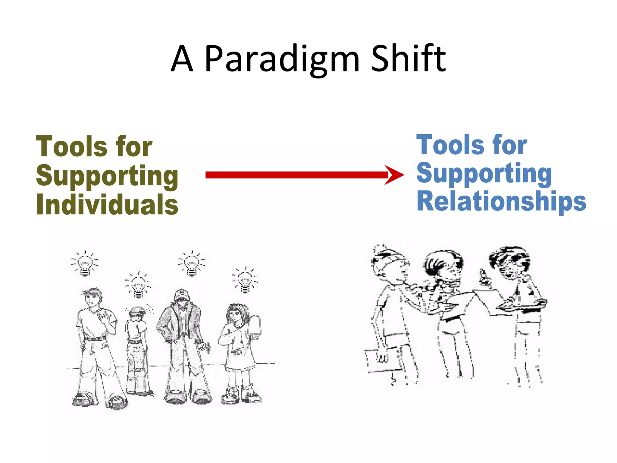 A Paradigm Shift Tools for Supporting Individuals Tools for Supporting Relationships 