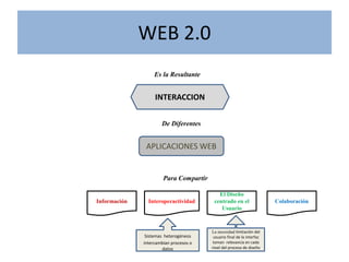 WEB 2.0
Es la Resultante
INTERACCION
De Diferentes
APLICACIONES WEB
Para Compartir
Información Interoperactividad
El Diseño
centrado en el
Usuario
Colaboración
Sistemas heterogéneos
intercambian procesos o
datos
La necesidad limitación del
usuario final de la interfaz
toman relevancia en cada
nivel del proceso de diseño
 