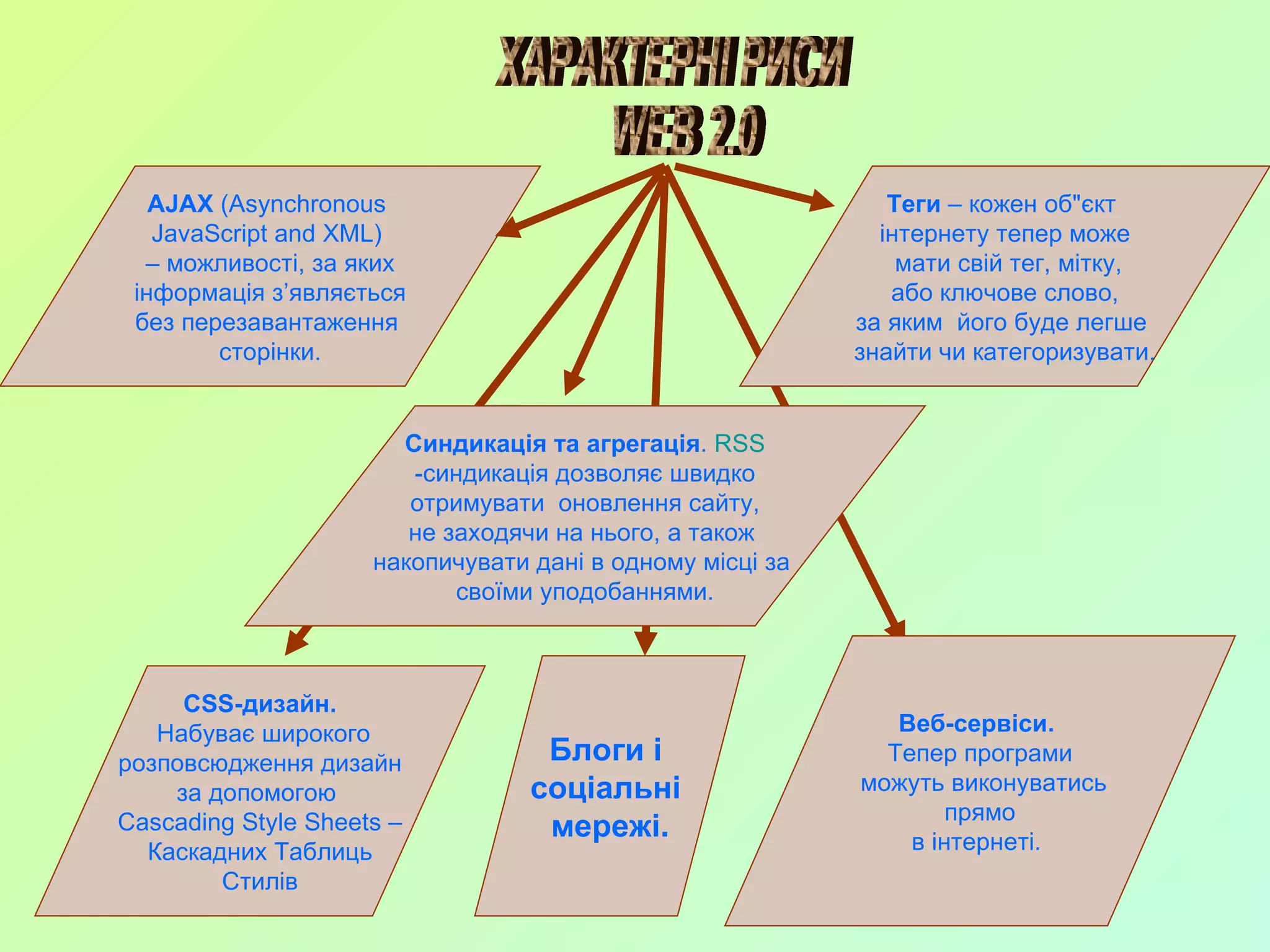 ХАРАКТЕРНІ РИСИ WEB 2.0 AJAX  (Asynchronous  JavaScript and XML)  –  можливості, за яких інформація з ’ являється  без перезавантаження  сторінки. Теги  – кожен об"єкт  інтернету тепер може мати свій тег, мітку, або ключове слово,  за яким   його буде легше  знайти чи категоризувати. Синдикація та агрегація .  RSS -синдикація дозволяє швидко отримувати   оновлення сайту,  не заходячи на нього, а також  накопичувати дані в одному місці за  своїми уподобаннями. Веб-сервіси.   Тепер програми можуть виконуватись прямо  в інтернеті.  Блоги і  соціальні  мережі. CSS-дизайн. Набуває широкого розповсюдження дизайн  за допомогою  Cascading Style Sheets – Каскадних Таблиць  Стилів 