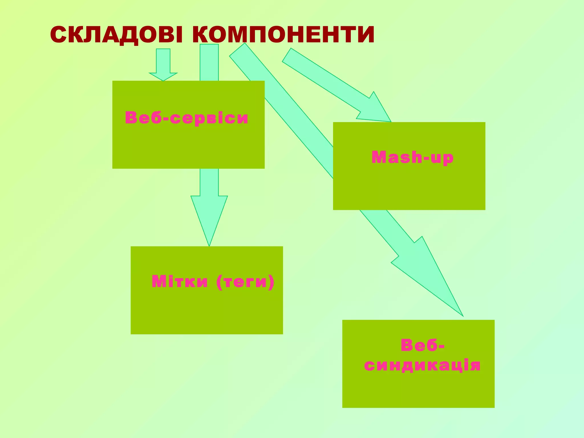 СКЛАДОВІ КОМПОНЕНТИ Веб-сервіси Веб-синдикація Mash-up Мітки (теги) 