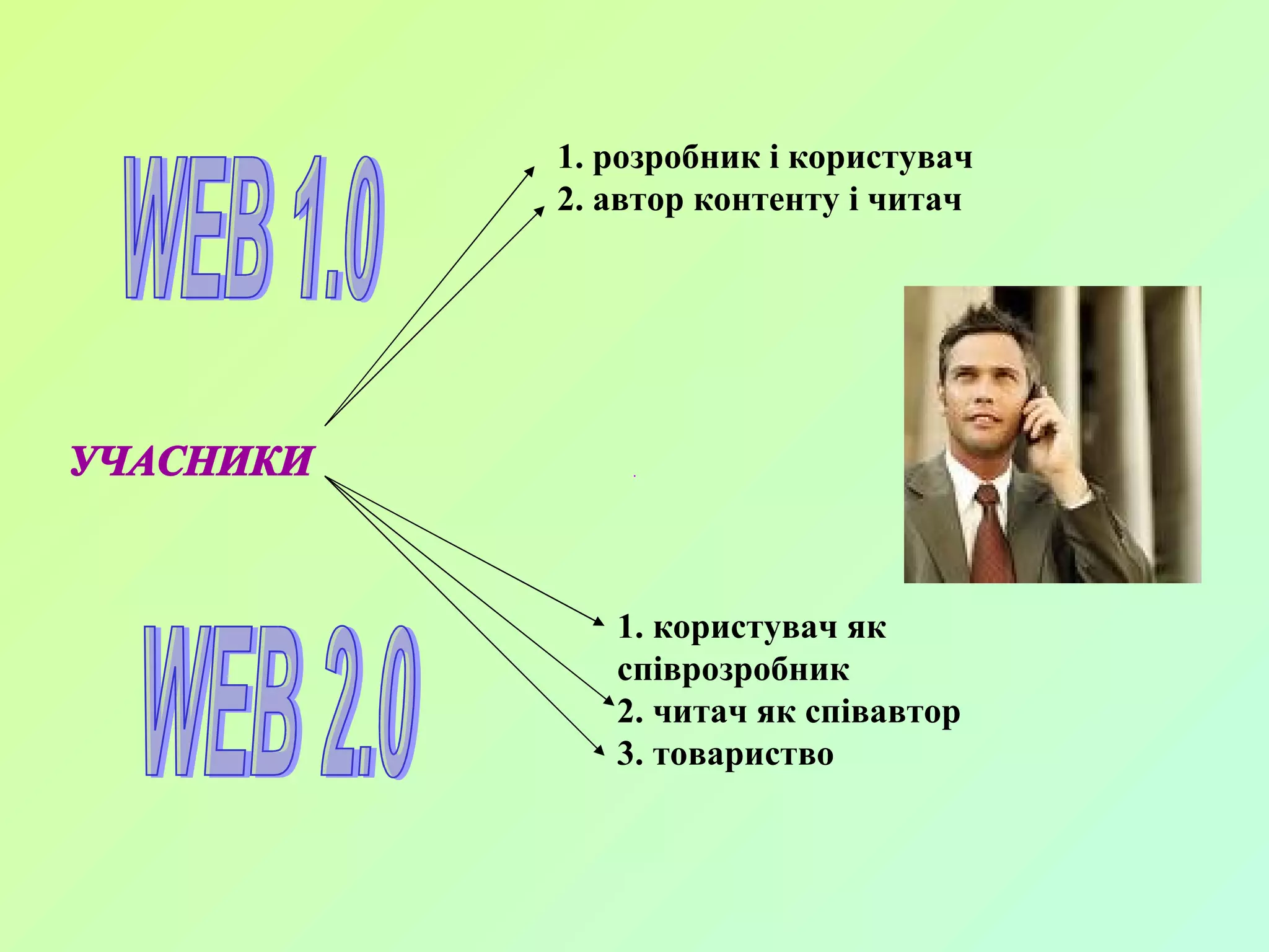 УЧАСНИКИ WEB 1.0 WEB 2.0 1. розробник і користувач 2. автор контенту і читач 1. користувач як співрозробник 2. читач як співавтор 3. товариство 