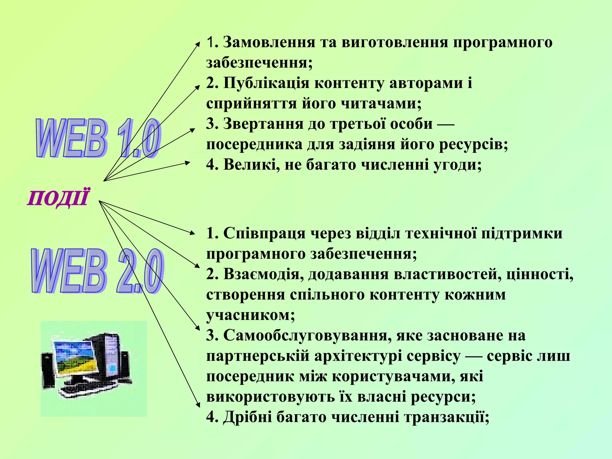 ПОДІЇ 1 . Замовлення та виготовлення програмного забезпечення; 2. Публікація контенту авторами і сприйняття його читачами; 3. Звертання до третьої особи — посередника для задіяня його ресурсів; 4. Великі, не багато численні угоди; 1. Співпраця через відділ технічної підтримки програмного забезпечення; 2. Взаємодія, додавання властивостей, цінності, створення спільного контенту кожним учасником; 3. Самообслуговування, яке засноване на партнерській архітектурі сервісу — сервіс лиш посередник між користувачами, які використовують їх власні ресурси; 4. Дрібні багато численні транзакції; WEB 1.0 WEB 2.0 