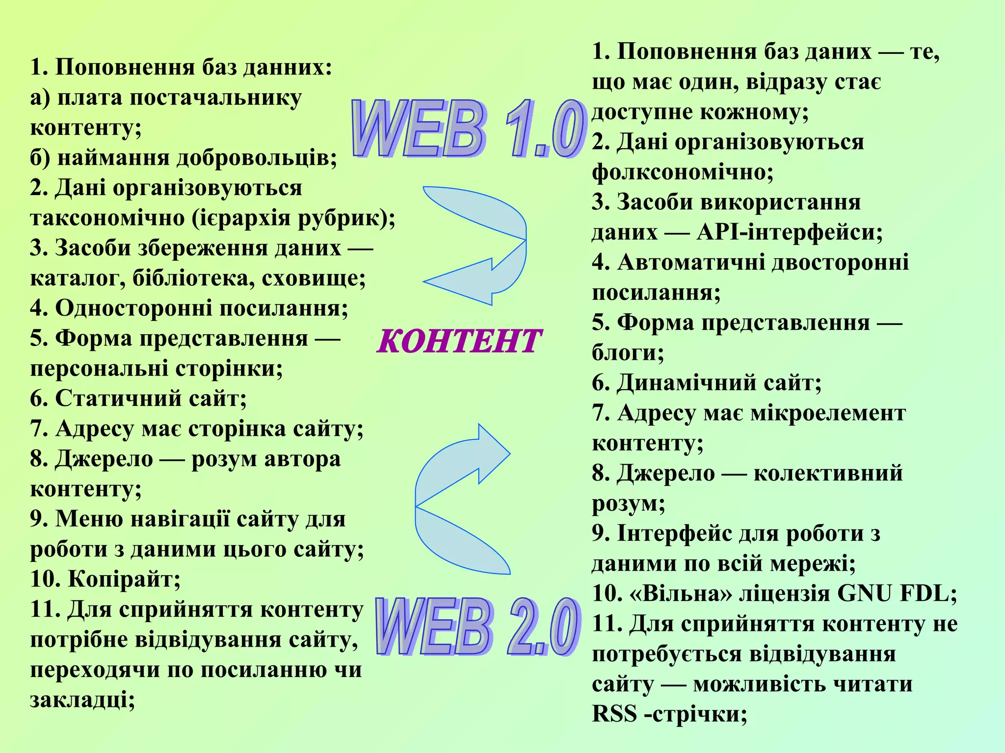 КОНТЕНТ 1. Поповнення баз данних: а) плата постачальнику контенту; б) наймання добровольців; 2. Дані організовуються таксономічно (ієрархія рубрик); 3. Засоби збереження даних — каталог, бібліотека, сховище; 4. Односторонні посилання; 5. Форма представлення — персональні сторінки; 6. Статичний сайт; 7. Адресу має сторінка сайту; 8. Джерело — розум автора контенту; 9. Меню навігації сайту для роботи з даними цього сайту; 10. Копірайт; 11. Для сприйняття контенту потрібне відвідування сайту, переходячи по посиланню чи закладці; 1. Поповнення баз даних — те, що має один, відразу стає доступне кожному; 2. Дані організовуються фолксономічно; 3. Засоби використання даних — API-інтерфейси; 4. Автоматичні двосторонні посилання; 5. Форма представлення — блоги; 6. Динамічний сайт; 7. Адресу має мікроелемент контенту; 8. Джерело — колективний розум; 9. Інтерфейс для роботи з даними по всій мережі; 10. «Вільна» ліцензія GNU FDL; 11. Для сприйняття контенту не потребується відвідування сайту — можливість читати RSS -стрічки; WEB 1.0 WEB 2.0 