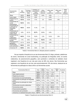 Carvalho, Ana Amélia A. (Org.) (2008). Actas do Encontro sobre Web 2.0. Braga: CIEd.



                                              Conheço, já                                                             Utilizo
                                 Conheço,                        Utilizo     Utilizo para       Utilizo para
Ferramentas           Não                     experimentei                                                            para
                                 mas não                        para fins         fins               fins
Web 2.0             conheço                      / utilizo                                                           apoio a
                                  utilizo                       pessoais     académicos         profissionais
                                               raramente                                                            terceiros
Blogs                36,6%         40,4%         13,5%           5,8%           3,8%                   -                 -
Áudio digital        73,1%         17,3%         5,8%               -           3,8%                   -                -
Plataformas de
                     42,3%         13,5%         7,7%             3,8           30,8%              1,9%                 -
ensino
Ferramentas de
social               90,4%         9,6%             -               -               -                  -                -
bookmarking
Ferramentas de
publicação de
                     46,2%         28,8%         17,3%           7,7%               -                  -                -
fotografias
online
Ferramentas de
publicação de         9,6%         23,1%         32,7%           28,8%          5,8%                   -                -
videos online
Ferramentas de
escrita              44,2%         17,3%         19,2%           1,9%           15,4%              1,9%                 -
colaborativa
Ferramentas
                      7,7%         9,6%          11,5%           69,2%          1,9%                   -                -
sociais
Posicionamento
                     23,1%         25,0%         34,6%           13,5%          3,8%                   -                -
geográfico
Ferramentas
                     90,4%         9,6%             -               -               -                  -                -
web syndication
Ambientes RV         80,8%         9,6%          5,8%            3,8%               -                  -                -

                         Tabela 3. Ferramentas Web 2.0: utilização pessoal e académica


        No que respeita à frequência de uso das ferramentas Web 2.0: blogs, podcasts, plataformas
 de ensino, ferramentas de social bookmarking, de publicação de fotografias online, de escrita
 colaborativa, de posicionamento geográfico, web syndication e ambientes de realidade virtual
 registaram uma frequência de uso nula para cerca de 68% dos alunos. Das ferramentas que
 registaram uma frequência de uso boa, para aproximadamente 19% dos alunos, destacam-se as
 ferramentas de publicação de vídeos online e as ferramentas sociais.

                                                                 Muito                           Muito
                  Ferramentas Web 2.0                   Nulo                Fraca       Boa                Excelente
                                                                 Fraca                           Boa
    Blogs                                               55,8%    21,2%      9,6%        11,5%     -          1,9%
    Áudio digital (podcast)                             78,8%    11,5%      5,8%        3,8%       -            -
    Plataformas de ensino                               50,0%    5,8%       15,4%       26,9%    1,9%           -
    Ferramentas de social bookmarking                   94,2%    1,9%       3,8%          -        -            -
    Ferramentas de publicação de fotografias
                                                        63,5%    15,4%      1,9%        17,3%    1,9%           -
    online
    Ferramentas de publicação de vídeos
                                                        23,1%    17,3%      13,5%       34,6%    1,9%        9,6%
    online
    Ferramentas de escrita colaborativa                 57,7%    7,7%       11,5%       21,2%      -         1,9%
    Ferramentas sociais                                 7,7%     9,6%       5,8%        40,4%   17,3%       19,2%
    Posicionamento geográfico                           34,6%    25,0%      15,4%       13,5%   11,5%           -
    Ferramentas web syndication                         86,5%    7,7%       5,8%          -        -            -
    Ambientes de realidade/interacções virtuais         82,7%    3,8%       9,6%        1,9%       -         1,9%

                               Tabela 4. Frequência de uso das ferramentas Web 2.0


                                                                                                                      116
 