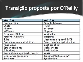 CARACTERÍSTICAS DA WEB 2.0 Transição proposta por O’Reilly 