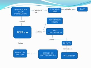 CLASIFICACION DE LA INFORMACION TAGS FOLCSONOMIAS utilizado A través de las PATICIPACION SOCIAL Permite la WEB 2.0 CREAR CONOCIMIENTO posibilita A través BLOGS Pasó de Pormedio de ESPACIO  DE LECTURA ESPACIO DE LECTOESCRITURA WIKIPEDIA a 