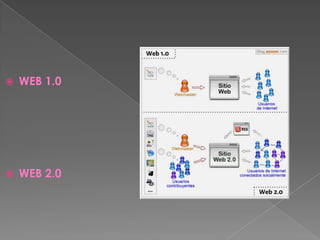    WEB 1.0




   WEB 2.0
 