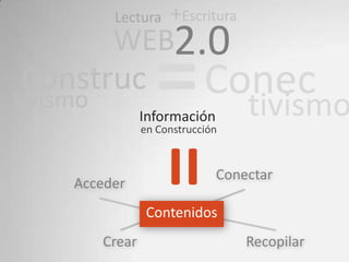 +Escritura Lectura WEB 2.0 = Conec Construc tivismo tivismo Información en Construcción = Conectar Acceder Contenidos Crear Recopilar 