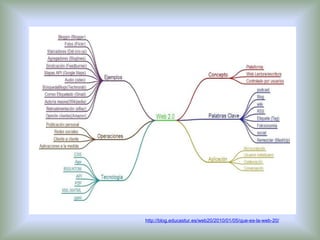   http://blog.educastur.es/web20/2010/01/05/que-es-la-web-20/ 