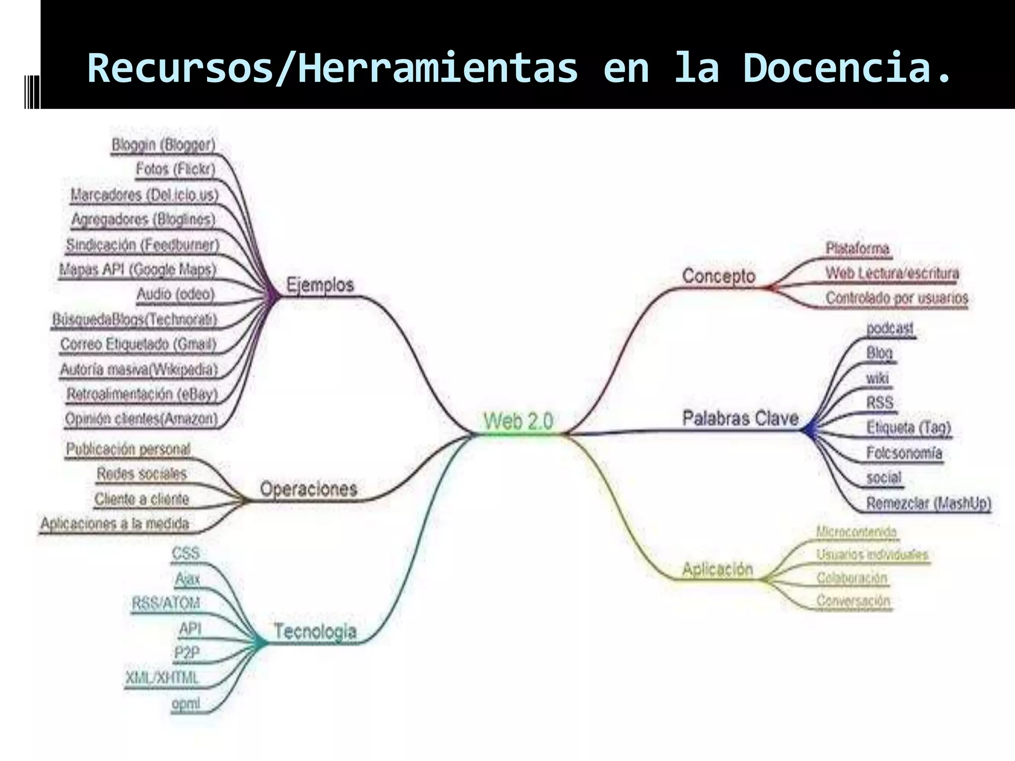 Recursos/Herramientas en la Docencia.
 