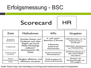 Erfolgsmessung - BSC
Quelle: Roland Fiege, http://rolandfiege.com/vortrag-social-media-business-cases-fh-ludwigshafen/
 
