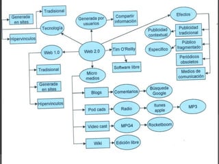 Web 2.0.