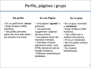Perfils, pàgines i grups

         Els perfils                En una Pàgina                 En un grup

• En un perfil tenim “amics”    • Una pàgina “agrada” a     • En un grup “convides”
• Estan limitats a 5000         persones.                   a “membres”.
membres.                        • Les persones              • Estan limitats a 3000
• Els perfils permeten          suggereixen “pàgines”       membres.
parlar als murs dels altres i   als seus amics.             • Són millors per a
ser proactiu a la xarxa.        • Les pàgines tenen els     realitzar discussions.
                                membres il·limitats.        • Hi ha un moderador.
                                • Permeten incloure         • No s’hi poden incloure
                                aplicacions extra i codi    aplicacions.
                                HTML (també el codi de      • No mostren
                                Google Analytics).          estadístiques.
                                • Ofereixen estadístiques
                                detallades.


                                                                                       36
 