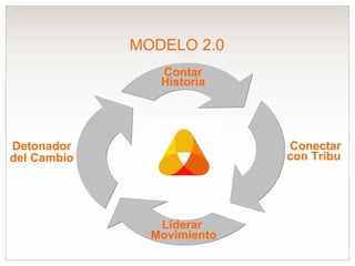 MODELO 2.0 Liderar  Movimiento Conectar con Tribu  Contar Historia Detonador del Cambio 