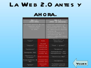 La Web 2.0 antes y ahora. Volver 