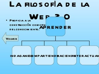 La filosofía de la Web 2.0 Propicia a la construcción colectiva del conocimiento. Volver APRENDER INDAGANDO HACIENDO INTERACTUANDO COMPARTIENDO 