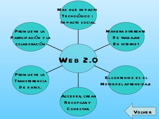 Volver Promueve la  Participación y la colaboración Promueve la  Transferencia De datos. Acceder, crear Recopilar y  Conectar. El contenido es el Motor del aprendizaje Manera diferente De trabajar En internet Mas que impacto  Tecnológico :  Impacto social. Web 2.0 
